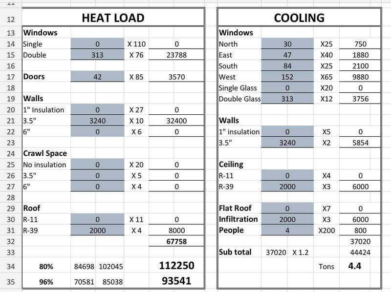 Performed comprehensive Manual J load calculation assessment for residential HVAC system replacement on 10-year-old non-operational air conditioning unit. Conducted detailed heat load and cooling load analysis, evaluating building envelope characteristics including window specifications (313 square feet double-pane glazing), door infiltration loads, wall insulation values (3.5" insulation), and roof assembly (R-39 insulation). Calculated directional solar heat gain factors for all window orientations (North: 30, East: 47, South: 84, West: 152 BTU/hr). Determined total heating load of 112,250 BTU/hr at 80% design condition and 93,541 BTU/hr at 96% design condition. Calculated cooling load requirements totaling 37,020 BTU/hr with 1.2 safety factor applied, yielding final cooling capacity requirement of 44,424 BTU/hr (4.4 tons). Documentation completed with load calculation worksheets for equipment sizing and system design specifications.