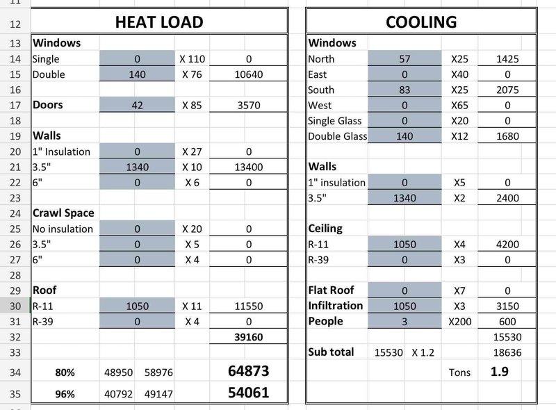 Performed comprehensive load calculations and system assessment for replacement of 20-25 year old residential HVAC system with single AC unit and furnace located in backyard and basement. Documented existing equipment specifications including ductwork measurements, coil dimensions (35-inch coil run), 4-inch flue, and humidifier attachment to coil. Calculated heating load requirements totaling 64,873 BTU at 80% efficiency and 54,061 BTU at 96% efficiency, and determined cooling load requirement of 1.9 tons based on building envelope analysis including windows, doors, wall insulation values, crawl space, roof insulation (R-11 and R-39), and infiltration factors.