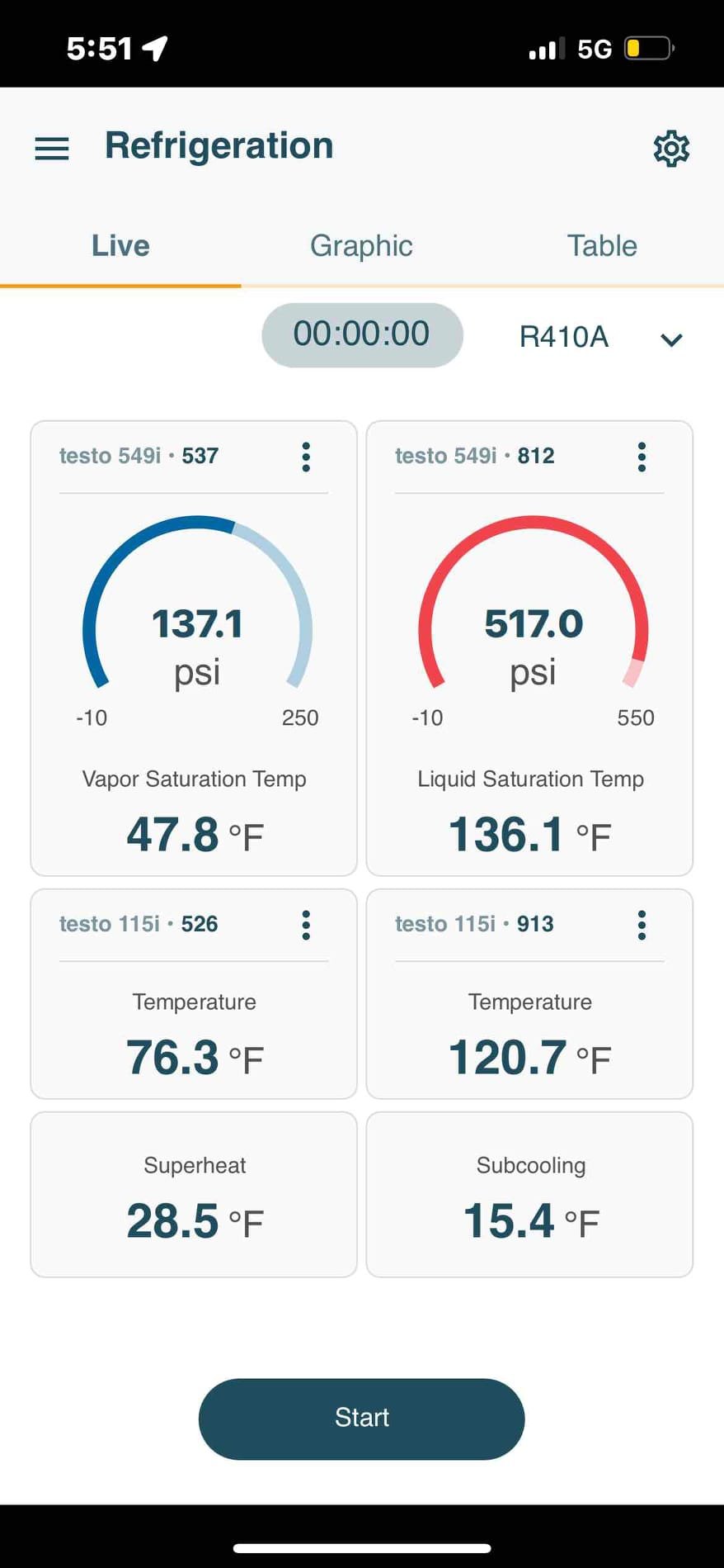 Upon arrival, the system was operating. I checked the temperature differential and recorded a 19° split, which is within range. During further inspection, I noticed the condenser was radiating an excessive amount of heat, and the condenser coil was heavily restricted, limiting proper airflow.

I checked system pressures and found the high-side pressure to be approximately 500 PSI, which is extremely high. The compressor was over-amping due to the excessive operating conditions. At this time, the system is experiencing failing components and is operating under severe stress.

There is currently no access to the air handler. Since the original installation, maintenance has not been able to be properly performed because access was completely removed when the ceiling was closed off during installation. Due to the lack of accessibility and the condition of the system, replacement is the recommended solution.

We discussed possible replacement options, including relocating the system to a mo