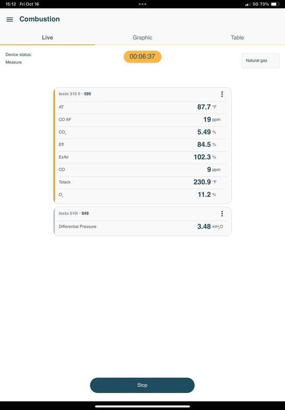 Performed annual maintenance on a 9-year-old gas furnace, including combustion analysis using a testo 310 II analyzer and testo 510i differential pressure probe. Final readings showed 5.49% CO₂, 11.2% O₂, 9 ppm CO, 84.5% combustion efficiency, 230.9°F stack temperature, and 3.48 inH₂O differential pressure, an improvement from initial readings of 3.46% CO₂, 14.8% O₂, 18 ppm CO, 83.3% efficiency, and 1.77 inH₂O. Results indicate the furnace is operating within normal combustion parameters.