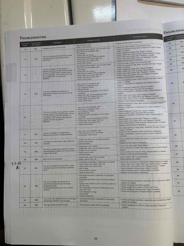 Responded to no-cooling complaint on 1.5-year-old residential air conditioning system affecting entire home. Upon arrival, accessed unit's technical manual and reviewed comprehensive troubleshooting procedures including error code diagnostics (E15-E57 range) to systematically identify the failure mode. Documented troubleshooting reference pages and error code matrix for diagnostic verification. Photographed relevant manual sections detailing probable causes, corrective actions, and network communication diagnostics to ensure proper protocol adherence. Completed diagnostic assessment and resolved cooling issue, restoring full system operation to residence.