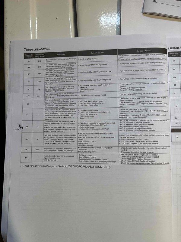 Responded to no-cooling complaint on 1.5-year-old residential air conditioning system affecting entire home. Upon arrival, accessed unit's technical manual and reviewed comprehensive troubleshooting procedures including error code diagnostics (E15-E57 range) to systematically identify the failure mode. Documented troubleshooting reference pages and error code matrix for diagnostic verification. Photographed relevant manual sections detailing probable causes, corrective actions, and network communication diagnostics to ensure proper protocol adherence. Completed diagnostic assessment and resolved cooling issue, restoring full system operation to residence.