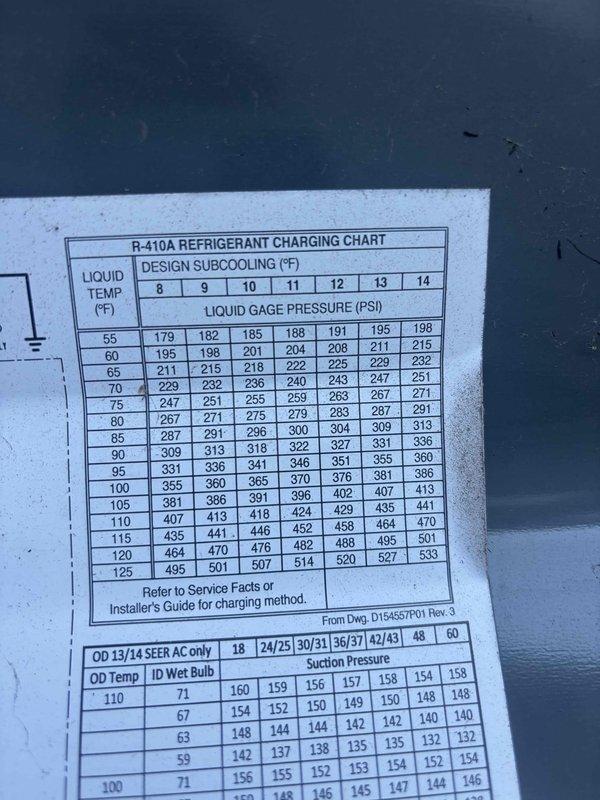 Responded to no cooling complaint on 6-year-old Trane system that began shortly after recent tune-up service. Upon arrival, diagnosed low refrigerant charge by measuring supply air temperature at 85°F and comparing suction pressures against manufacturer's R-410A charging chart specifications. Located and repaired refrigerant leak, evacuated system, and recharged to proper subcooling levels per factory guidelines. Verified proper cooling operation and system performance before departure.