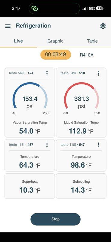 Performed diagnostic evaluation and repair on residential air conditioning system using R410A refrigerant. Upon arrival, connected digital manifold gauges and temperature probes to assess system performance. Measured operating pressures with suction side reading 153.4 psi (54.0°F saturation temperature) and liquid line pressure at 381.3 psi (112.9°F saturation temperature). Recorded line temperatures of 64.3°F on suction line and 98.6°F on liquid line, calculating superheat at 10.3°F and subcooling at 14.3°F. System parameters indicated proper refrigerant charge and normal operating conditions. Verified condenser unit operation at outdoor location, confirmed all electrical connections secure at disconnect box, and ensured refrigerant lines properly insulated. System restored to optimal cooling performance with all measurements within manufacturer specifications.