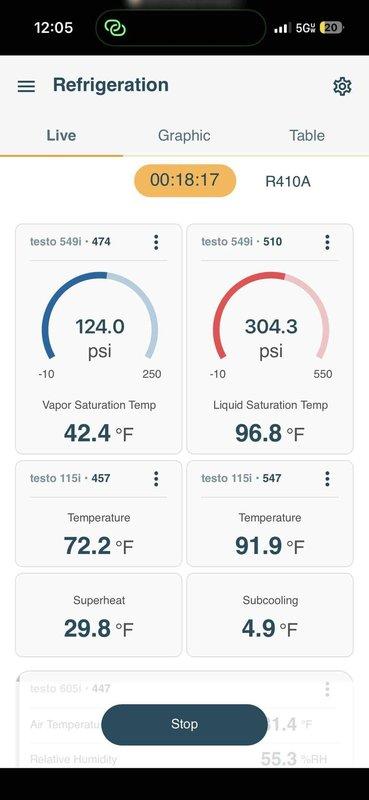 Responded to no cooling complaint on residential air conditioning system. Upon arrival, connected refrigerant gauges and diagnostic equipment to evaluate system performance. Found R410A system operating with suction pressure of 124.0 psi (42.4°F saturation temperature) and discharge pressure of 304.3 psi (96.8°F saturation temperature). Measured return air temperature at 72.2°F and supply air temperature at 91.9°F. System diagnostics revealed critically high superheat of 29.8°F and low subcooling of 4.9°F, indicating significant refrigerant undercharge. Measured refrigerant charge using digital scale showing 10.2 units. Added refrigerant to manufacturer specifications to restore proper system operation and cooling capacity. Verified all pressures and temperatures returned to normal operating range after charging procedure completed.