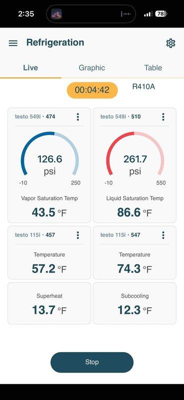 Responded to no-cooling call on 10-year-old outdoor AC unit with complete loss of power and inoperative condenser fan. Performed electrical diagnostics using clamp meter, measuring voltage and amperage at unit's electrical connections. Conducted comprehensive system evaluation using digital manifold gauges to monitor R410A refrigerant pressures, recording 126.6 psi suction pressure (43.5°F saturation) and 261.7 psi discharge pressure (86.6°F saturation), with superheat at 13.7°F and subcooling at 12.3°F, indicating system was operational following repair. Restored power to unit and verified proper system operation with all readings within normal parameters.