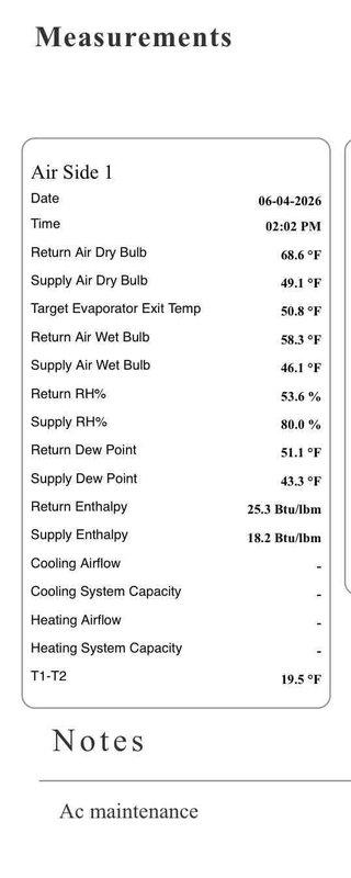 Completed comprehensive BFMA tune-up on residential air conditioning system aged 4+ years, located in utility closet alongside furnace and water heater. Performed full system diagnostics and measurements including return air dry bulb at 68.6°F, supply air dry bulb at 49.1°F, achieving proper temperature split of 19.5°F across evaporator coil. Verified target evaporator exit temperature at 50.8°F with supply relative humidity reading at 80.0% and return relative humidity at 46.1%, confirming adequate dehumidification performance. System operating within manufacturer specifications with no deficiencies noted.