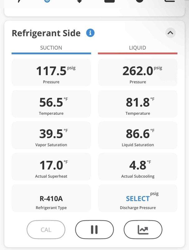 Replaced failed blower motor capacitor and added 2 pounds of R-410A refrigerant to system. System diagnostics confirmed proper superheat at 17.0°F and subcooling at 4.8°F after repairs, restoring normal heating and cooling operation.