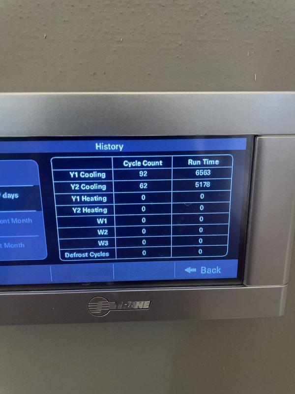 Responded to callback for AC not keeping up and thermostat temperature settings changing on their own. Performed scheduled cooling maintenance on 9-year-old Trane system. Upon inspection, found system operating in Stage 2 cooling at 100% capacity with outdoor temperature at 94°F and indoor temperature at 82°F. Reviewed thermostat history showing 92 Y1 cooling cycles with 6663 minutes runtime and 62 Y2 cooling cycles with 5178 minutes runtime, indicating system has been running extensively. Verified thermostat programming and system parameters are functioning correctly with cooling setpoint at 71°F. System currently operational and maintaining programmed settings.