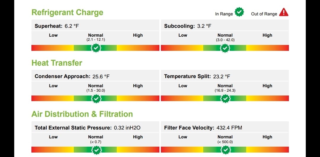 Trane air conditioner. Low on freon. Leaking cap. Charged with new refrigerant. Running well. From 1990