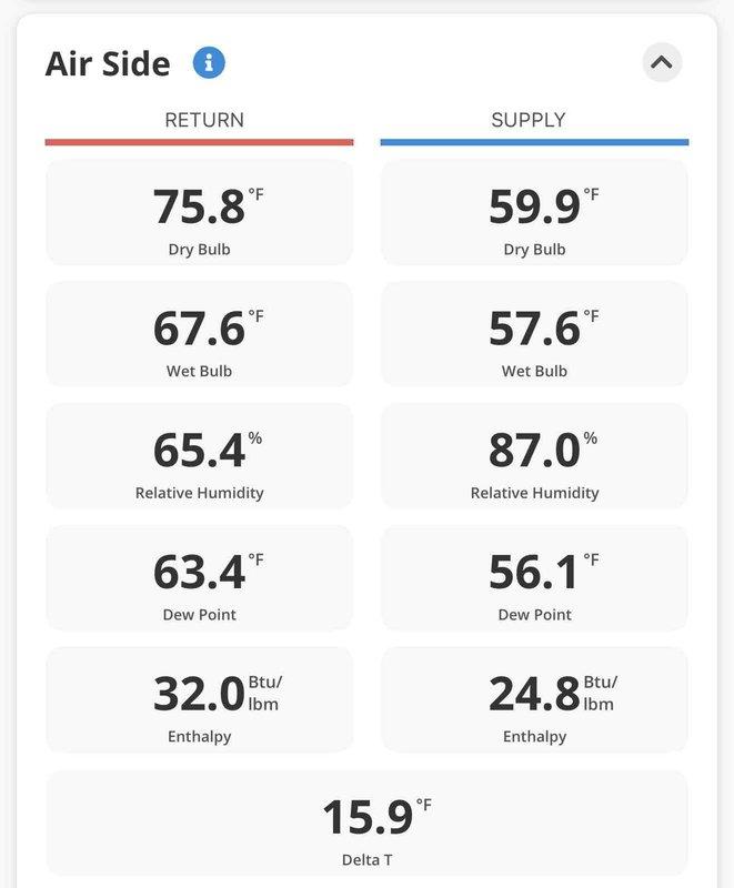 Completed thorough clean and check maintenance on heat pump system per comfort plan agreement. Inspected blower motor assembly and fan wheel, verified proper operation and cleaned components as needed. Measured and recorded system performance data showing supply air temperature of 59.9°F, return air temperature of 75.8°F, and temperature differential of 15.9°F, confirming system is operating within normal parameters for cooling mode.