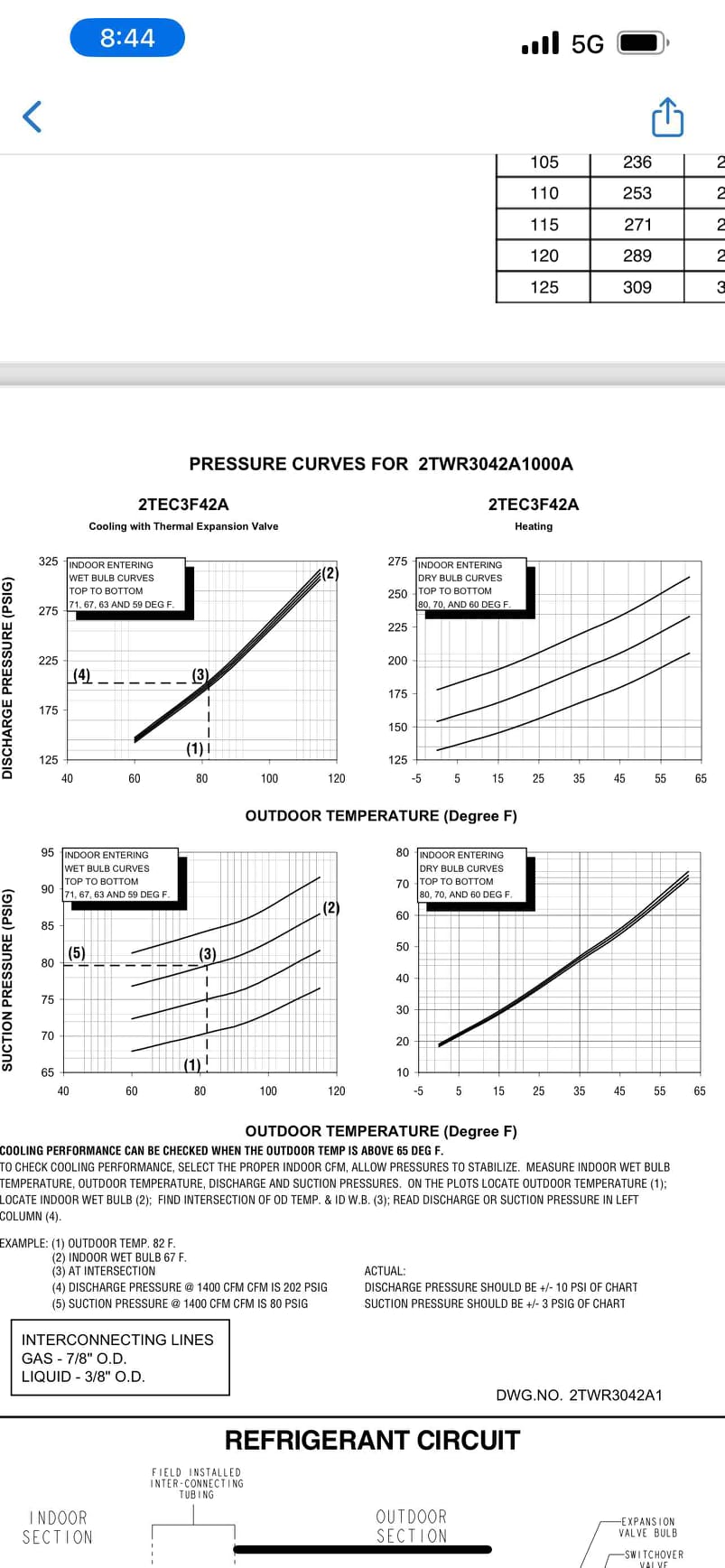 Performed heating inspection 2 units. Older unit is in need of a some work it is from 2006 and contains outdated refrigerant. Recommended replacement of parts have been attached but an appointment with our comfort advisor has also been scheduled for equipment and duct install. Both units heating at departure.