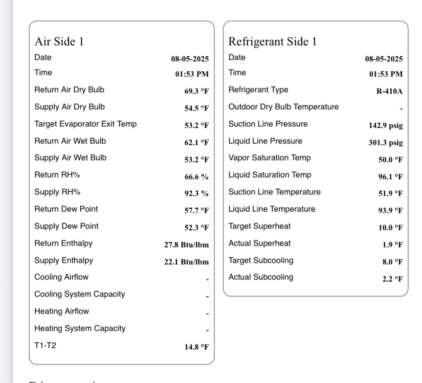 Performed cooling maintenance
Indoor unit clean
Drain flowing normally
Checked outdoor unit
Refrigerant numbers have not deviates from readings taken last year 
Capacitor tested 45/5mfd
Tore apart outdoor unit and washed with coil cleaner
System maintaining 66⁰ indoor temperature. 