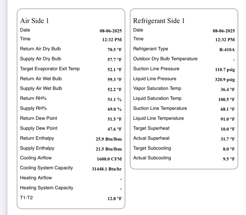 Expansion valve (TXV) on indoor coil is not regulating refrigerant flow properly.
Indoor coil is starved for refrigerant

Pumped refrigerant back to outdoor unit
Flowed nitrogen through the system to keep moisture and air out while system was open
Replaced TXV.  
Pressure tested to 400psi
Released nitrogen from the system
Connected vacuum pump
Pulled down to 300 microns
Performed ten minute decay test
Vacuum rose to 740 microns after 10 minutes
Pulled vacuum down to 260 microns for an additional 10 minutes 
Opened valves to release refrigerant back to the indoor coil
Started up system
All numbers are nominal for the current indoor and outdoor conditions