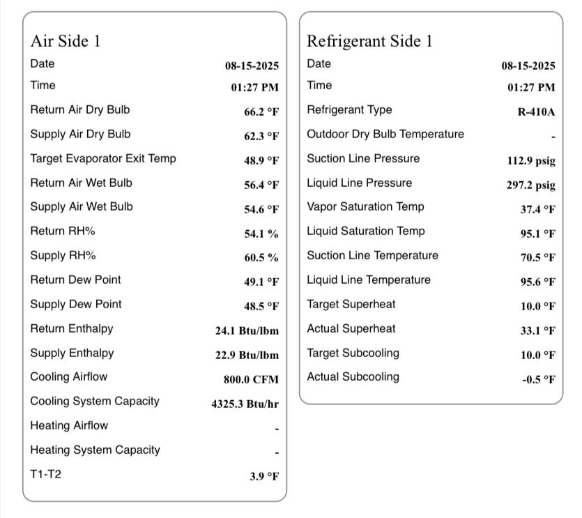 System low on refrigerant 
Added 1lb of r410a
System cooling normally at this time.