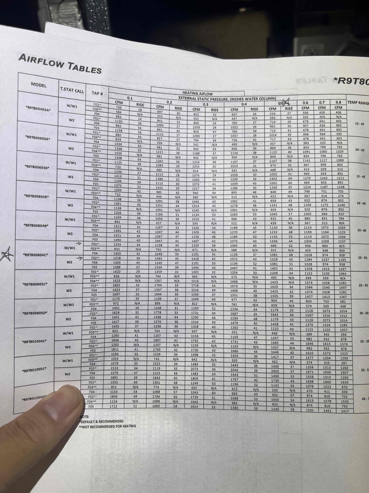 10/27/25 Tan
Performed QA inspection on gas furnace installed by us on 10/21/25.
Client is mostly happy with install however he questioned why it ran for 30 minutes to go from 72° to 74°.
I found airflow settings for 2nd stage was set too high and the temp rise matched the 1st stage. I set it from F05 to F02 per recommended settings.
Also set AC airflow from F08 (1554cfm @ .5” wc) to F04 (1401cfm @ .5” wc) for 3.5 ton system.
Tested temp splits, combustion, and amp draw.
Combustion was good so no need to adjust gas pressures.
Flue pipe had to be installed away from pvc piping to prevent melting but otherwise ok.
Ductwork is sealed well and wiring is tight and secure.
System is operational

QA is a PASS
