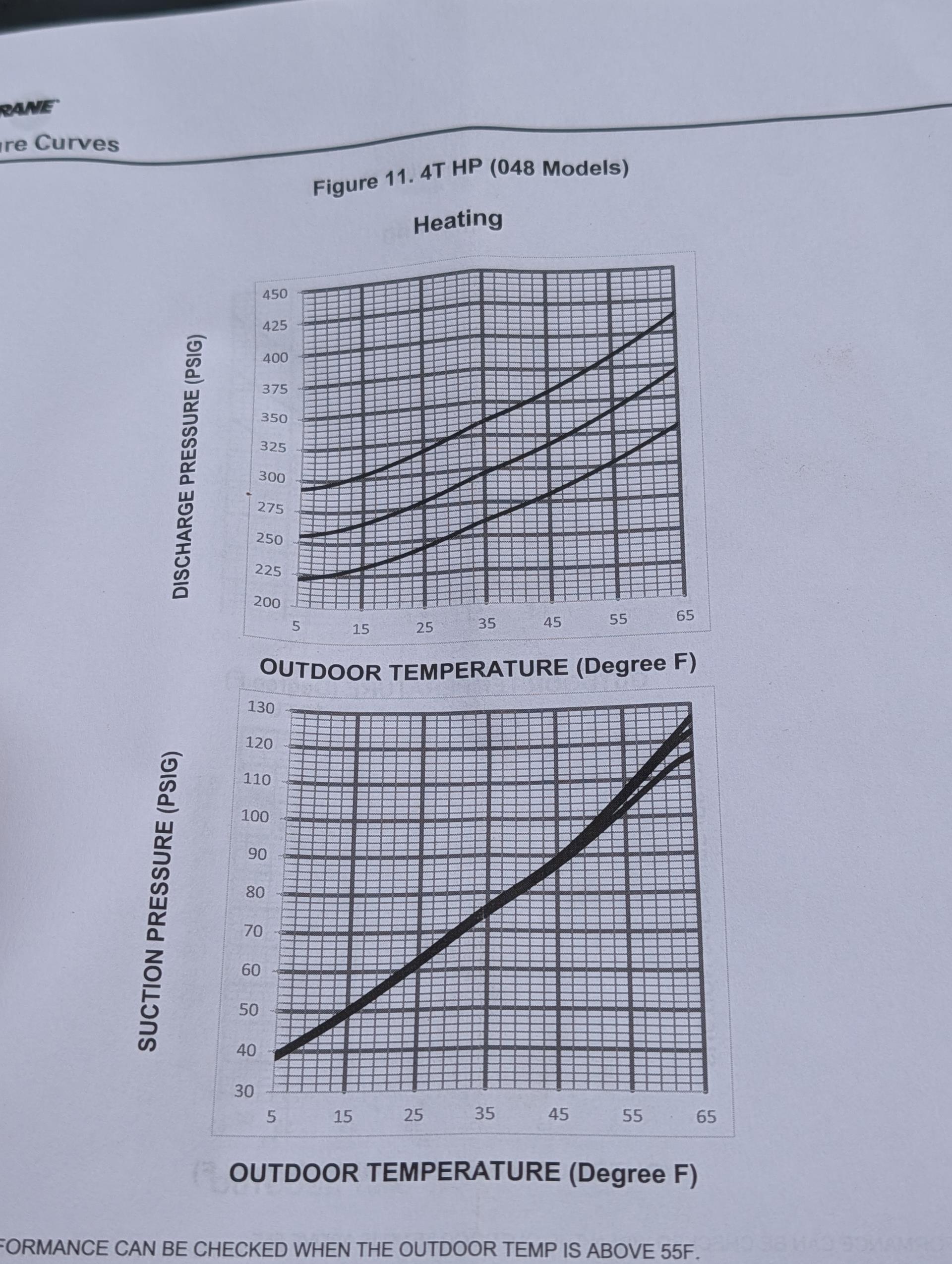 Luis 1-3-26 customer called in for no heat from recently installed heat pump. Found unit off upon arrival set thermostat to heat and test operation low voltage ok. Getting 24 volts between y and c on outdoor, error code f1, I troubleshoot unit, ohm sensors, ambient, discharge and coil sensor all within range. Fan start for little bit, then I can hear compressor try to start but it won’t start. I check resistance across three winding. .3 between all three, book calls for .4 to .5 we need to contact tech support for further assistance. 

1/6/26
Restored power and found error code 0d… Discharge Temperature sensor fault
Checked ohm value of discharge sensor and compared to chart value.
Ohmed out ok 26000 ohms. 43°F
Cleaned discharge pipe on compress and the temp sensor itself.
Pressures 277/82 with 43° outdoor temperature. Matches chart.
Temperature rise 69-91. Good
Did not observe any error codes or issue. System ran for approximately 45 minutes. 

System operating well at this time.