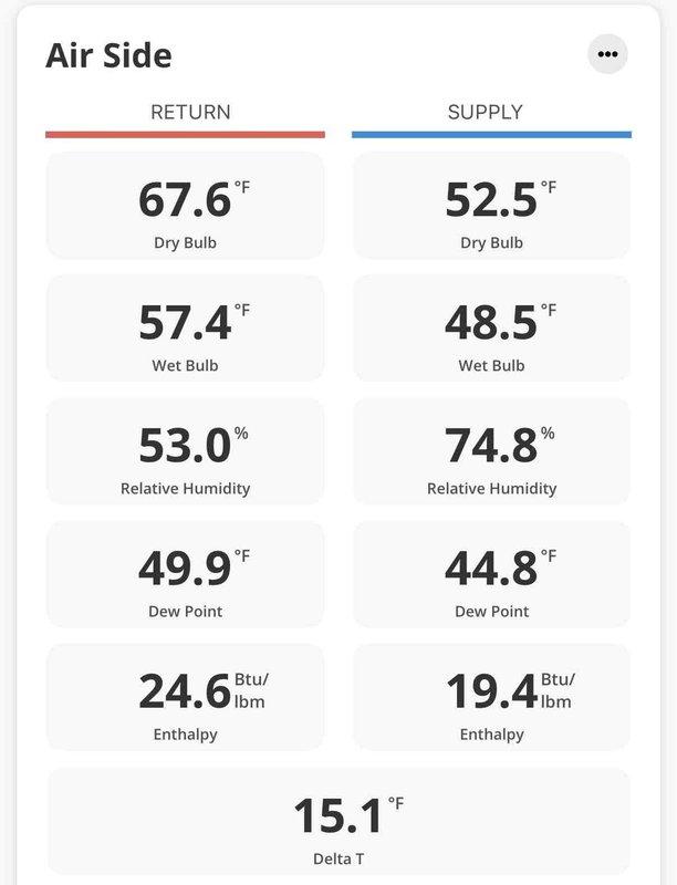 Completed first annual cooling maintenance visit on residential air conditioning system. Performed comprehensive system inspection and diagnostics, recording air-side measurements showing return air at 67.6°F dry bulb with 53.0% relative humidity and supply air at 52.5°F dry bulb with 74.8% relative humidity, achieving proper 15.1°F temperature split across evaporator coil. Measured and verified compressor amperage draw at 4.19 amps, confirming unit operating within manufacturer specifications. System performing efficiently with no deficiencies noted; maintenance agreement valid through December 2026.