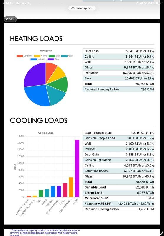 Completed comprehensive HVAC load calculation analysis for residential property, determining heating requirement of 60,952 BTUh with 792 CFM airflow and cooling requirement of 38,875 BTUh (32,618 sensible, 6,257 latent) with 1,450 CFM airflow. Documented site conditions with photos and provided detailed estimate for system replacement, pending customer financing approval for project to proceed.