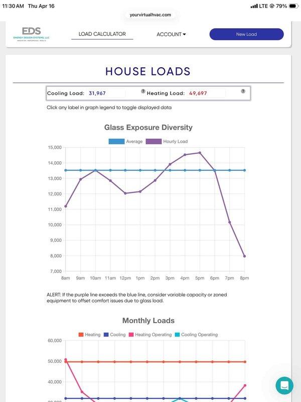 Completed comprehensive heating and cooling load calculations for residential HVAC system replacement, determining cooling load of 31,967 BTU and heating load of 69,697 BTU. Documented existing downflow configuration with detailed measurements of furnace, coil, and ductwork layout to ensure proper equipment sizing and installation planning for the proposed system upgrade.