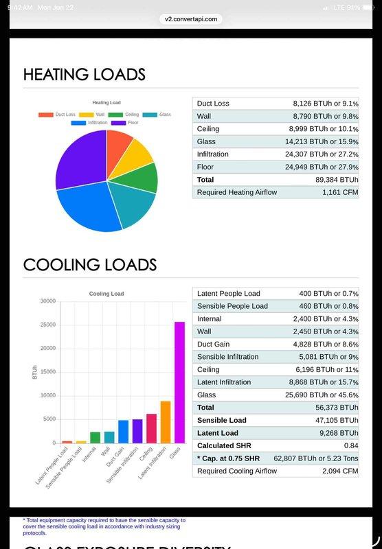 Performed comprehensive heating and cooling load calculations for complete HVAC system replacement. Calculated heating requirements at 89,384 BTUh with 1,161 CFM airflow and cooling requirements at 56,373 BTUh with 2,094 CFM airflow. Documented existing system conditions showing significant dust accumulation throughout ductwork and air handler components, indicating poor filtration and maintenance history. Captured technical data and equipment specifications to develop accurate replacement estimate for properly sized system based on actual load requirements.