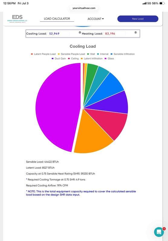 Completed comprehensive load calculation for HVAC system replacement, determining cooling load of 52,949 BTUh and heating load of 83,196 BTUh. Analysis revealed required cooling capacity of 4.9 tons at 0.75 SHR with 1714 CFM airflow needed. Evaluated existing Arcoaire furnace installation in basement mechanical room and documented current equipment configuration to provide accurate replacement estimate for system upgrade.