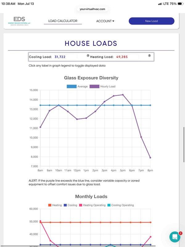 Completed comprehensive Manual J load calculation for HVAC system replacement using EDS Energy Design Systems software. Analysis revealed cooling load of 31,722 BTU/h and heating load of 49,285 BTU/h, with glass exposure diversity showing significant hourly load variation peaking at 4-5 PM, indicating potential benefit from variable capacity equipment for optimal efficiency and comfort.