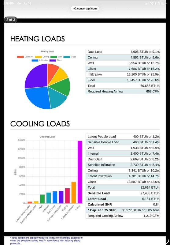 Responded to no-cool complaint on 21+ year old system unable to maintain temperature, with thermostat set to 74°F but home reaching 80s. Performed diagnostic evaluation of outdoor unit electrical components including dual run capacitors, contactor, and associated wiring. Conducted comprehensive load calculation analysis showing heating requirement of 50,658 BTUh with 658 CFM airflow and cooling requirement of 32,614 BTUh total load (27,433 BTUh sensible, 5,181 BTUh latent) requiring 1,219 CFM, indicating system is significantly undersized for current load demands given age and degraded efficiency of equipment.