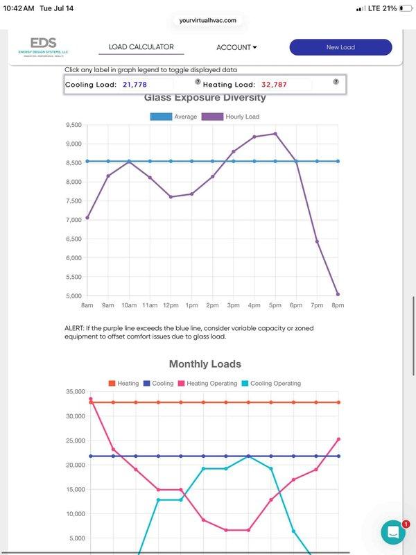 Completed comprehensive HVAC load calculation analysis for full system replacement, revealing cooling load of 21,778 BTU and heating load of 32,787 BTU. Assessment identified significant glass exposure diversity concerns with hourly load variations exceeding average baseline during peak afternoon hours, recommending variable capacity or zoned equipment to address comfort issues. Documented existing equipment access point through basement floor opening, noting structural conditions and clearances for new system installation planning.