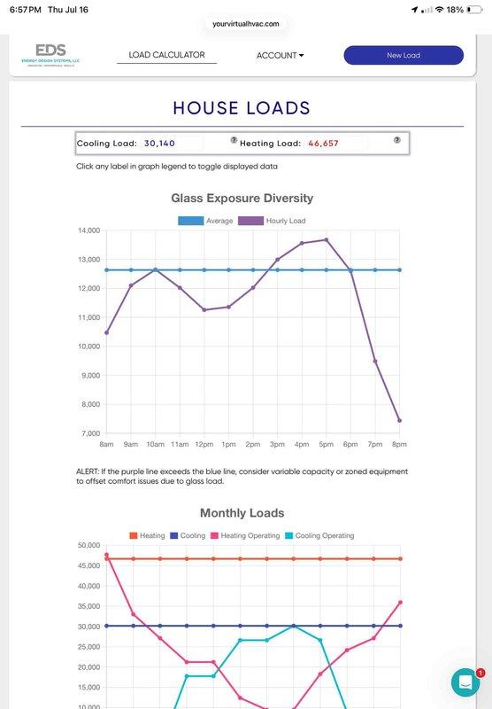 Conducted comprehensive HVAC estimate for mini-split system installation in insulated garage workshop space. Performed detailed load calculations revealing cooling requirement of 30,160 BTU and heating requirement of 66,657 BTU. Assessed existing space conditions including reflective insulation between wall framing and corrugated metal ceiling panels. Analyzed glass exposure diversity data showing peak cooling load of approximately 13,500 BTU occurring mid-afternoon, with recommendation for variable capacity equipment to address comfort issues related to solar heat gain. Documented site conditions and provided replacement system specifications appropriate for the calculated loads and usage requirements of the conditioned space.