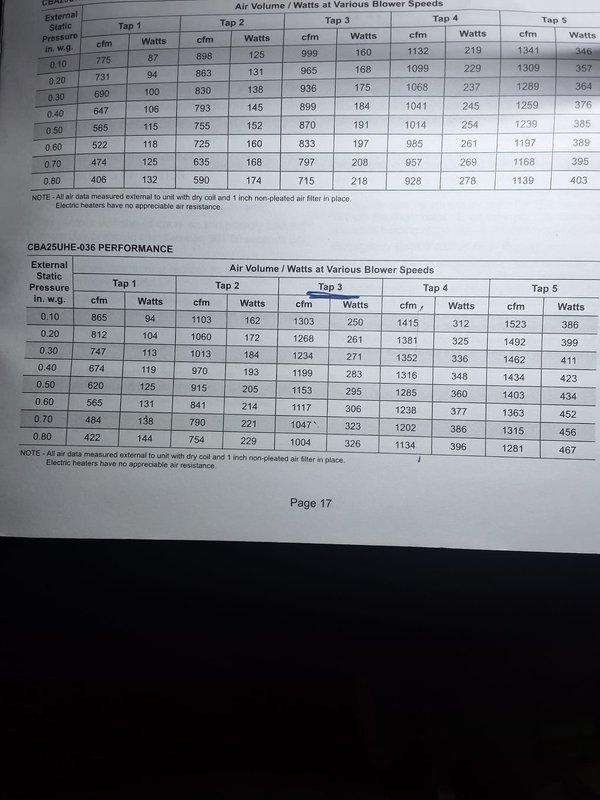Returned for follow-up on ongoing no cooling complaint. Reviewed manufacturer performance specifications and charging tables for unit model CBA25UHE-036 to verify proper airflow CFM and wattage at various blower tap settings against external static pressure readings. Cross-referenced operating pressures and subcooling charge levels per factory documentation to ensure system is operating within manufacturer parameters despite customer's continued cooling concerns.