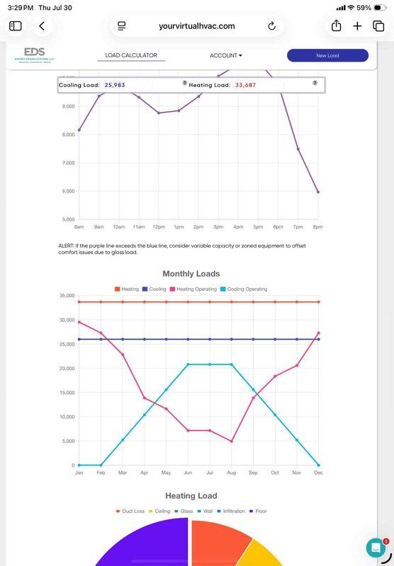 Conducted comprehensive replacement estimate at rental property for existing member whose current HVAC system is non-operational. Performed detailed load calculations using EDS software, determining cooling load requirements of 25,983 BTU and heating load requirements of 33,687 BTU based on structure characteristics including duct loss, ceiling, glass, wall, infiltration, and floor factors. Documented existing electrical panel configuration showing circuit breaker arrangement and confirmed adequate electrical infrastructure for replacement equipment installation.