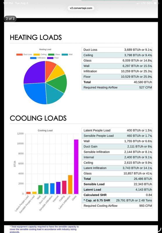 Responded to no cooling complaint on 30+ year old residential air conditioning system. Upon arrival, confirmed unit was operational but producing only warm air with reduced airflow through vents. Conducted comprehensive system diagnostic on outdoor condenser unit and indoor air handler. Evaluated compressor operation, refrigerant levels, and airflow characteristics. Performed load calculations showing heating requirement of 40,580 BTUh with 527 CFM airflow and cooling requirement of 26,486 BTUh with 993 CFM airflow. Given the system's age of approximately three decades and current performance issues, documented findings and provided assessment of equipment condition and replacement recommendations to restore proper cooling function.