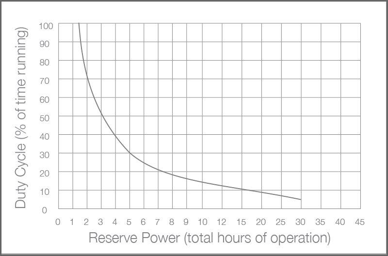 Installed a complete iOn StormPro 35ACi battery backup sump pump system with dual submersible pumps and Genesis base unit. System was configured with digital display monitoring showing voltage, temperature, amperage, and operational status, along with float switches for automatic activation. Verified all electrical connections, tested pump operation, and reviewed duty cycle performance specifications to ensure proper backup power reserve capabilities during primary pump failure or power outages.