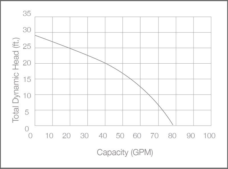 Reviewed pump performance specifications and system curves to assess equipment capacity and operational parameters. Analyzed total dynamic head versus flow rate relationship and duty cycle performance data to determine proper pump sizing and verify system requirements for the plumbing application.