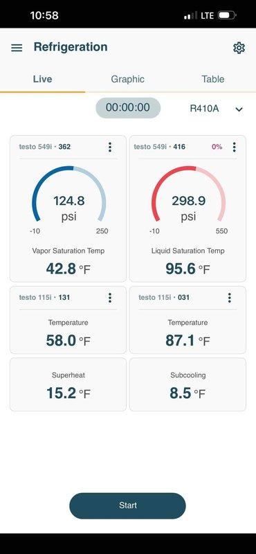 Performed a Gold Level maintenance on a single-system electric split with the indoor unit in an unfinished basement, including inspection of the evaporator coil, which showed light dust and grime buildup with minor fin compression and no signs of frost, ice, or standing water. Verified system performance on R410A using digital manifold and temperature probes: vapor saturation temp of 42.8°F (124.8 psi), liquid saturation temp of 95.6°F (298.9 psi), superheat of 15.2°F, and subcooling of 8.5°F, with supply/return temperatures of 58.0°F and 87.1°F. Readings indicate the system is operating within normal parameters.