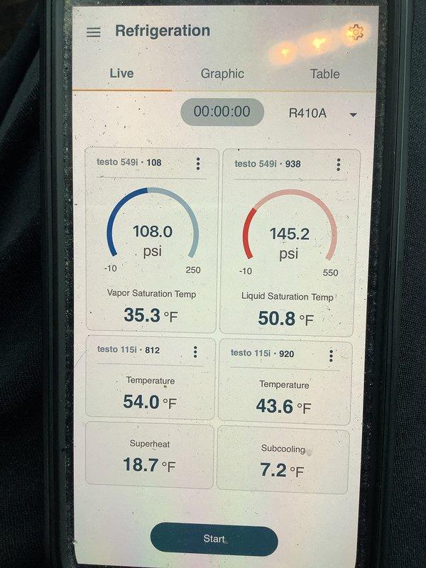 Responded to no cooling complaint on four-year-old residential air conditioning system. Upon arrival, performed complete system diagnostics using digital manifold gauges and temperature probes. Found system operating with suction pressure of 108.0 psi and discharge pressure of 145.2 psi on R410A refrigerant. Measured suction line temperature at 54.0°F with corresponding saturation temperature of 35.3°F, indicating superheat of 18.7°F. Liquid line temperature measured 43.6°F with saturation temperature of 50.8°F, showing subcooling of 7.2°F. Inspected dual run capacitor which showed signs of age and weathering. System readings indicated potential low refrigerant charge or airflow restriction affecting cooling performance. Documented all pressure and temperature readings for service records and provided recommendations for restoring optimal system performance.