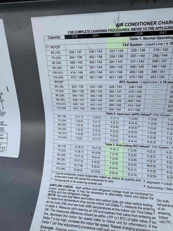 Completed BS-MVP recurring cooling maintenance visit on outdoor HVAC unit. Performed comprehensive system diagnostics using digital multimeter to verify electrical readings and operating temperatures, recording 58.0°F measurement. Evaluated system performance against manufacturer's air conditioner charging procedures reference chart, checking normal operating parameters for TXV and RFC liquid line systems across various capacity ranges. Verified proper refrigerant charge by measuring subcooling and approach values per technical specifications to ensure optimal system efficiency and performance.