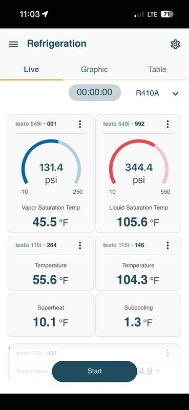 Completed comprehensive tune-up on 9-year-old R410A air conditioning system. Performed system diagnostics using digital manifold gauges, recording operating pressures of 131.4 psi suction and 344.4 psi discharge with corresponding saturation temperatures of 45.5°F and 105.6°F. Measured superheat at 10.1°F and subcooling at 1.3°F, indicating system is operating within acceptable parameters though subcooling is slightly low. Inspected electrical connections and wiring within unit, verifying all terminations are secure and properly routed. System is functioning properly and ready for continued operation.
