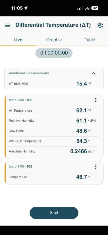Completed spring preventative maintenance on 4.5-year-old air conditioning system. Performed comprehensive system diagnostics including differential temperature measurements, which showed 15.4°F split between supply and return air. Verified proper operation of control board and electrical connections, inspected all wire harnesses and terminations for secure connections and proper routing. All system parameters including air temperature, relative humidity, dew point, and wet bulb temperature were within normal operating ranges, confirming unit is operating efficiently and ready for cooling season.