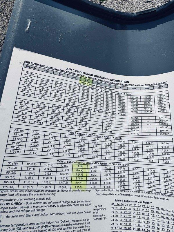 Completed MVP recurring cooling maintenance visit on 2-year-old system. Performed comprehensive inspection of air conditioning unit, including examination of control board and electrical connections within the air handler. Verified all wire connections to the Emerson control board were secure and properly terminated. Reviewed manufacturer's air conditioner charging information and specifications to ensure system was operating within proper parameters. Assessed refrigerant charge levels and system approach temperatures according to factory guidelines. All components found to be functioning properly with no issues identified during this preventative maintenance visit.