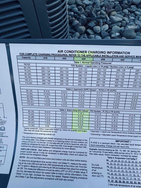 Responded to no cooling complaint on recently installed upstairs system. Performed thermal imaging diagnostics revealing significant temperature differential of 96.4°F, indicating inadequate cooling performance. Verified system refrigerant charge levels and operating pressures against manufacturer specifications for R-454B refrigerant using charging information label reference tables for normal operating pressures, approach values, and subcooling values. Adjusted refrigerant charge to proper levels per TXV system requirements to restore optimal cooling capacity and resolve temperature control issues.