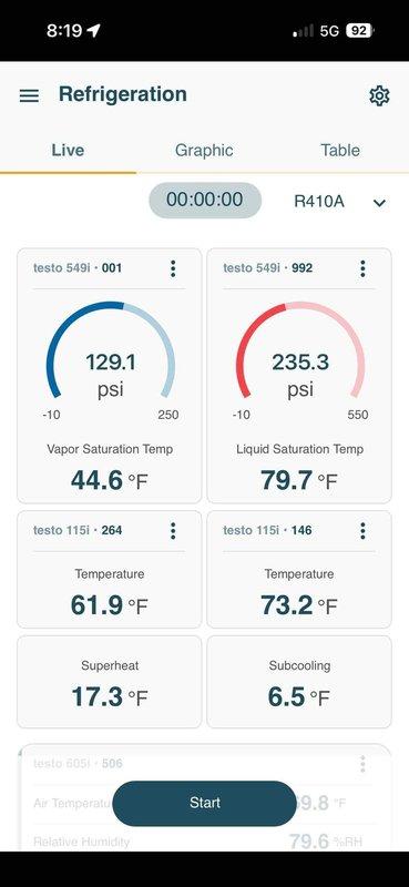 Completed MVP cooling maintenance visit on 3-year-old system. Performed comprehensive system diagnostics using digital gauges and temperature probes to verify proper refrigerant charge and system operation. Measured R410A pressures with suction side at 129.1 psi (44.6°F saturation temperature) and liquid line at 235.3 psi (79.7°F saturation temperature). Recorded superheat at 17.3°F and subcooling at 6.5°F, indicating proper refrigerant charge. Monitored supply air temperature at 61.9°F and return air temperature at 73.2°F. Verified amperage draw at 88.3 amps, confirming system is operating within manufacturer specifications. All measurements indicate system is functioning properly with no issues identified.