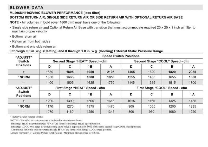 Completed scheduled MVP cooling maintenance visit on 1-year-old HVAC system. Performed comprehensive system inspection including control board examination and verification of blower performance specifications across all heating and cooling stages. All components operating within manufacturer specifications with no issues identified requiring immediate attention.
