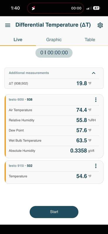 Responded to a no-cooling complaint on a 16-year-old R22 split system with intermittent airflow loss, consistent with an evaporator coil freeze-up. Performance testing showed a 19.8°F temperature differential, 53.7 psi suction (29.0°F saturation) and 205.5 psi discharge (103.3°F saturation), with 47.6°F superheat and 7.8°F subcooling, indicating an undercharged, starved evaporator likely caused by a refrigerant leak. Documented findings and system readings for repair recommendations.