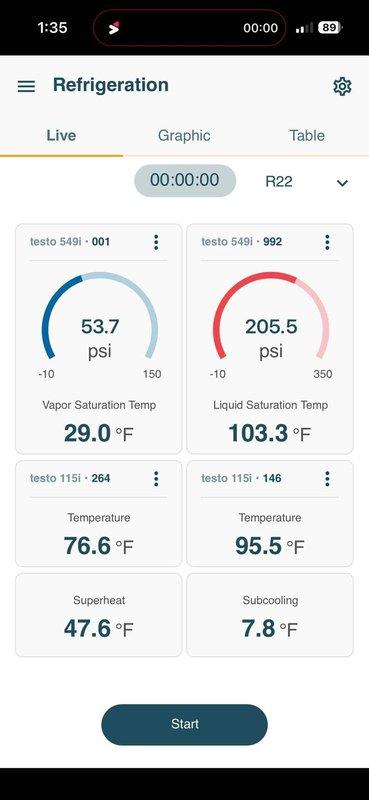 Responded to a no-cooling complaint on a 16-year-old R22 split system with intermittent airflow loss, consistent with an evaporator coil freeze-up. Performance testing showed a 19.8°F temperature differential, 53.7 psi suction (29.0°F saturation) and 205.5 psi discharge (103.3°F saturation), with 47.6°F superheat and 7.8°F subcooling, indicating an undercharged, starved evaporator likely caused by a refrigerant leak. Documented findings and system readings for repair recommendations.