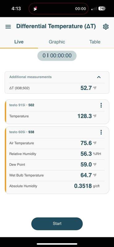 Performed annual maintenance on a 2-year-old gas furnace, including inspection of the integrated control board, wiring harnesses, and connections, with no signs of burning, corrosion, or physical damage observed. Verified heating performance using digital probes, recording a 52.7°F temperature rise across the heat exchanger (128.3°F supply vs. 75.6°F return), confirming the furnace is operating within normal parameters.