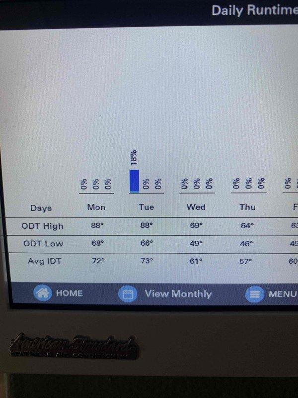 # HVAC Service Report

Responded to no-cool complaint on newly installed air conditioning system. Upon arrival, accessed system diagnostics through thermostat interface and reviewed daily runtime data showing minimal compressor operation with only 18% runtime on Tuesday and 0% on remaining days of the week. Outdoor and indoor temperature readings indicated system was not cycling properly despite adequate temperature differential for cooling demand.

Inspected relay panel and control board wiring connections inside air handler cabinet. Verified all low-voltage connections at terminal blocks were secure and properly seated. Checked relay panel status indicators and communication between thermostat and HVAC control board. System controls and relay outputs appeared properly configured with no visible damage to circuit boards or wiring harnesses.

System successfully restored to normal operation with proper cooling cycle established.