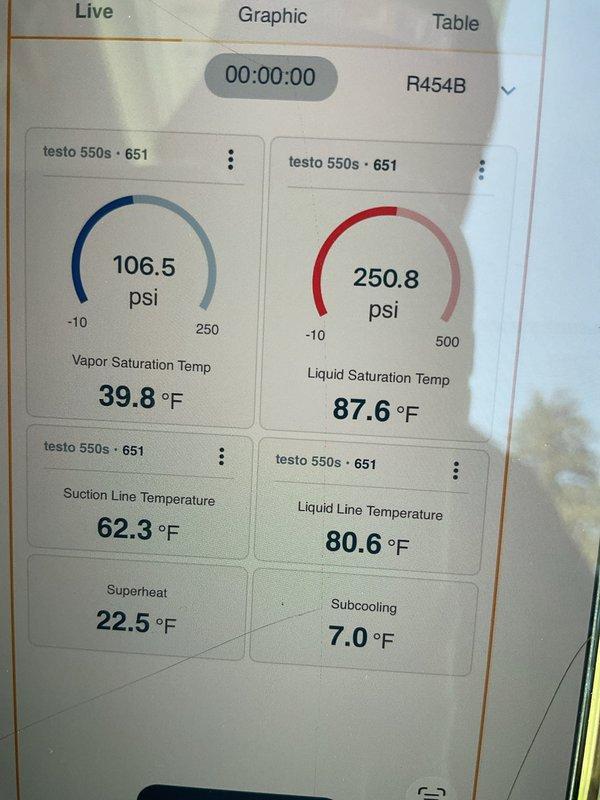 Completed comprehensive Gold AC inspection on residential split system less than one year old with air handler located in attic. Performed visual inspection of outdoor condensing unit, which showed proper installation on rubber isolation pad with adequate clearance and ventilation. Connected refrigerant diagnostics equipment and recorded system pressures and temperatures for R454B refrigerant: suction pressure 106.5 psi with vapor saturation temperature of 39.8°F, liquid line pressure 250.8 psi with liquid saturation temperature of 87.6°F. Measured suction line temperature at 62.3°F and liquid line temperature at 80.6°F, calculating superheat at 22.5°F and subcooling at 7.0°F, both within acceptable operating parameters for proper system performance.