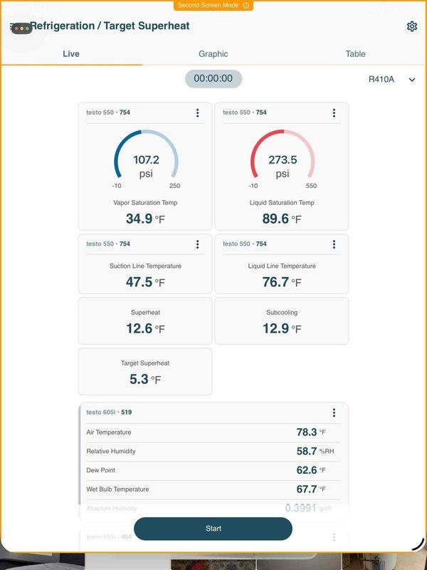 Performed comprehensive AC tune-up on lower level air conditioning system utilizing digital refrigeration monitoring equipment. Connected Testo diagnostic instruments to measure system performance parameters including suction pressure (107.2 psi at 34.9°F), discharge pressure (273.5 psi at 89.6°F), suction line temperature (47.5°F), and liquid line temperature (76.7°F). System operating on R410A refrigerant showed superheat reading of 12.6°F against target superheat of 5.3°F, indicating slightly elevated superheat conditions. Subcooling measured at 12.9°F, within acceptable range. Documented ambient conditions with air temperature at 78.3°F, relative humidity at 58.7%, dew point at 62.6°F, and wet bulb temperature at 67.7°F. Captured photographic documentation of equipment location in utility area alongside water heating equipment for service records.